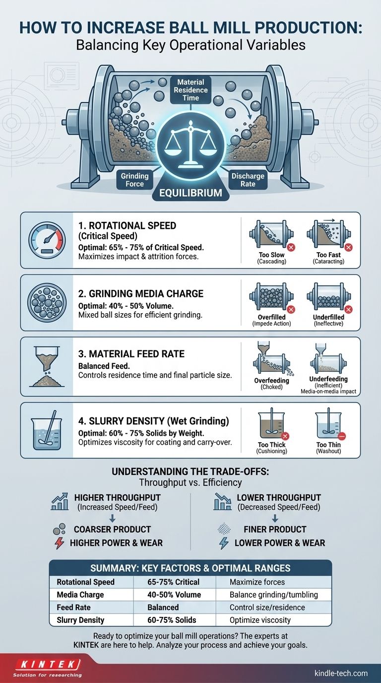 ボールミルで生産量を増やすにはどうすればよいですか？スループットを最大化するために、速度、メディア、供給を最適化する ビジュアルガイド