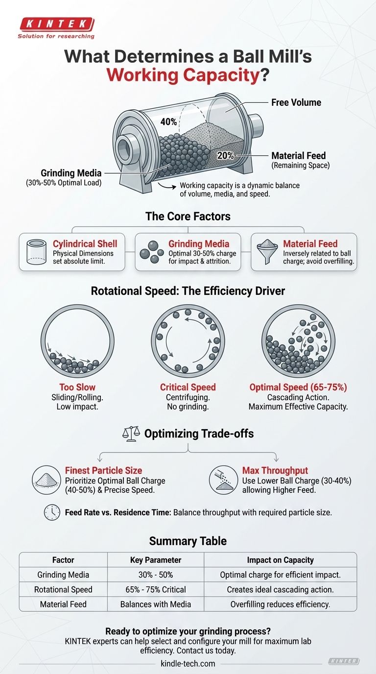 Какова рабочая производительность шаровой мельницы? Оптимизация объема, скорости и измельчающего материала для максимальной производительности Визуальное руководство