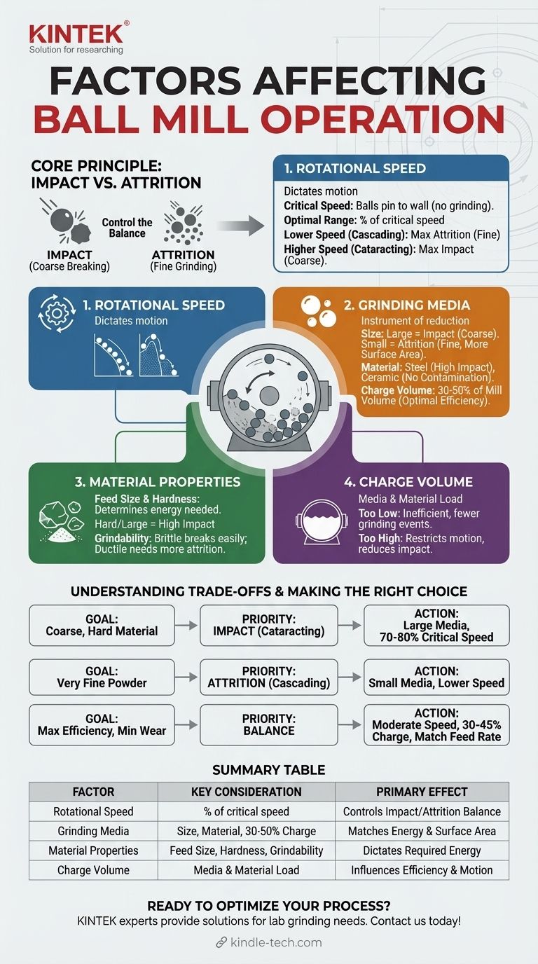 Welche Faktoren beeinflussen den Betrieb einer Kugelmühle? Partikelgröße und Effizienz optimieren Visuelle Anleitung