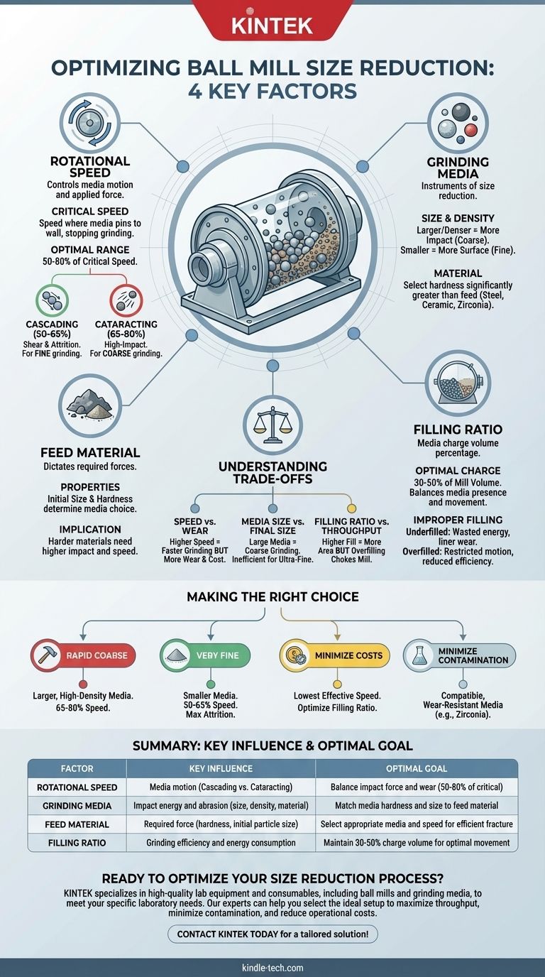 ما هي العوامل التي يمكن أن تؤثر على عملية تقليل حجم الطاحونة الكروية؟ إتقان السرعة والوسائط والمواد لطحن مثالي دليل مرئي