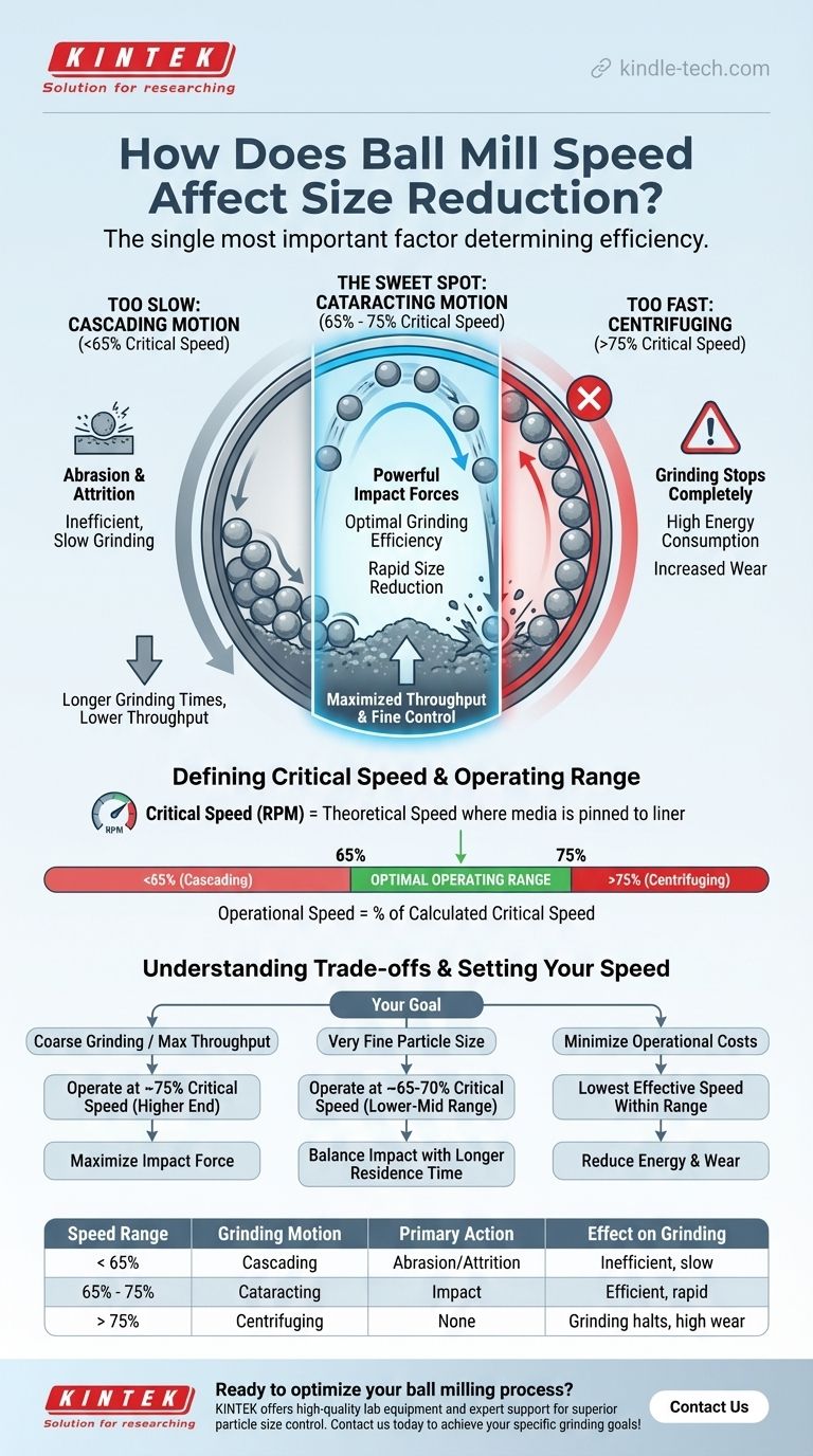 كيف يؤثر سرعة مطحنة الكرات على تقليل الحجم؟ تحسين كفاءة الطحن وحجم الجسيمات دليل مرئي