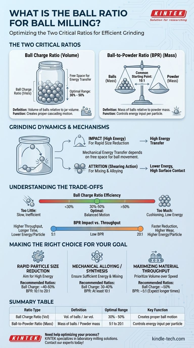 Wie ist das Kugelverhältnis beim Kugelmühlen? Beherrschen Sie die zwei kritischen Parameter für optimales Mahlen Visuelle Anleitung