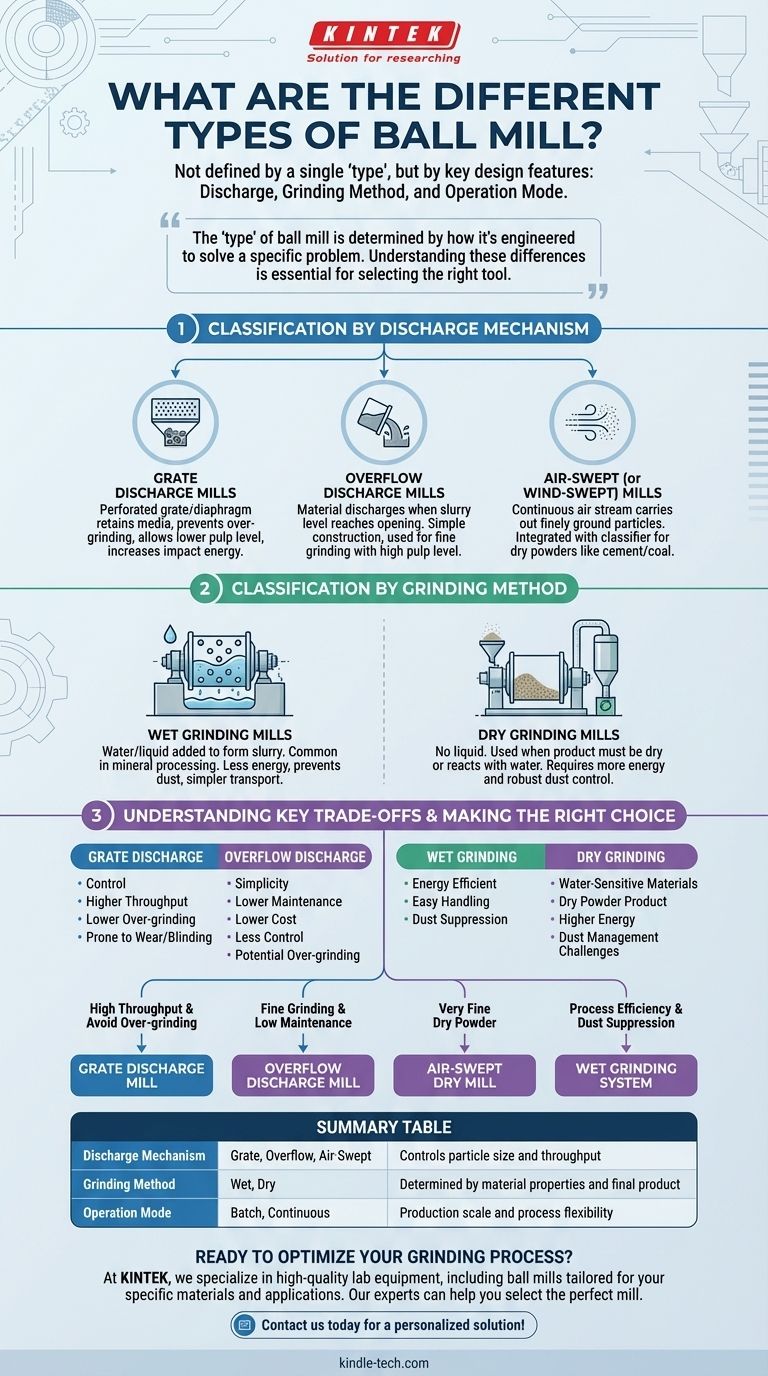 球磨机的不同类型有哪些？为您的物料选择合适的设计 图解指南