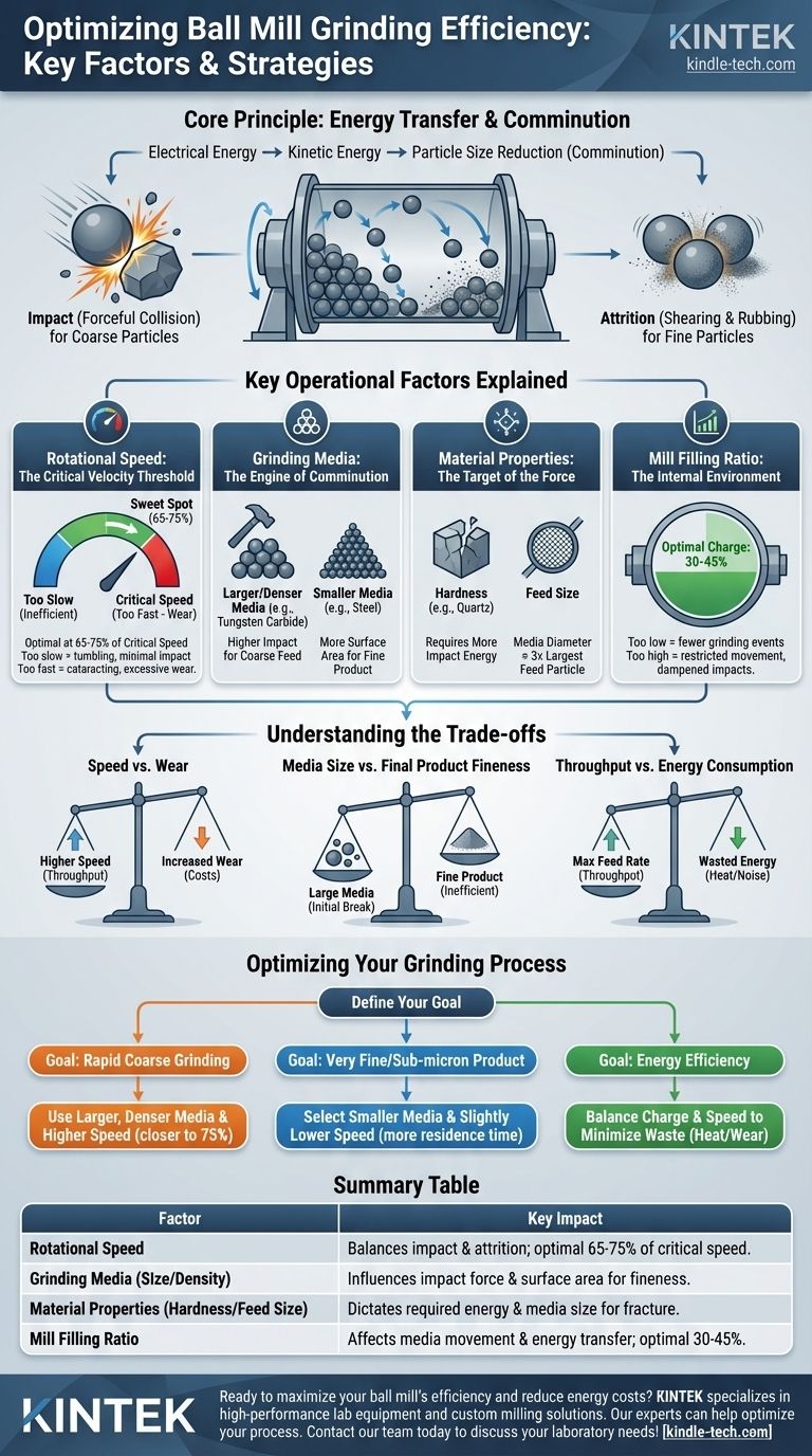 ボールミルの粉砕効率に影響を与える要因は？最高のパフォーマンスのために粉砕プロセスを最適化しましょう ビジュアルガイド