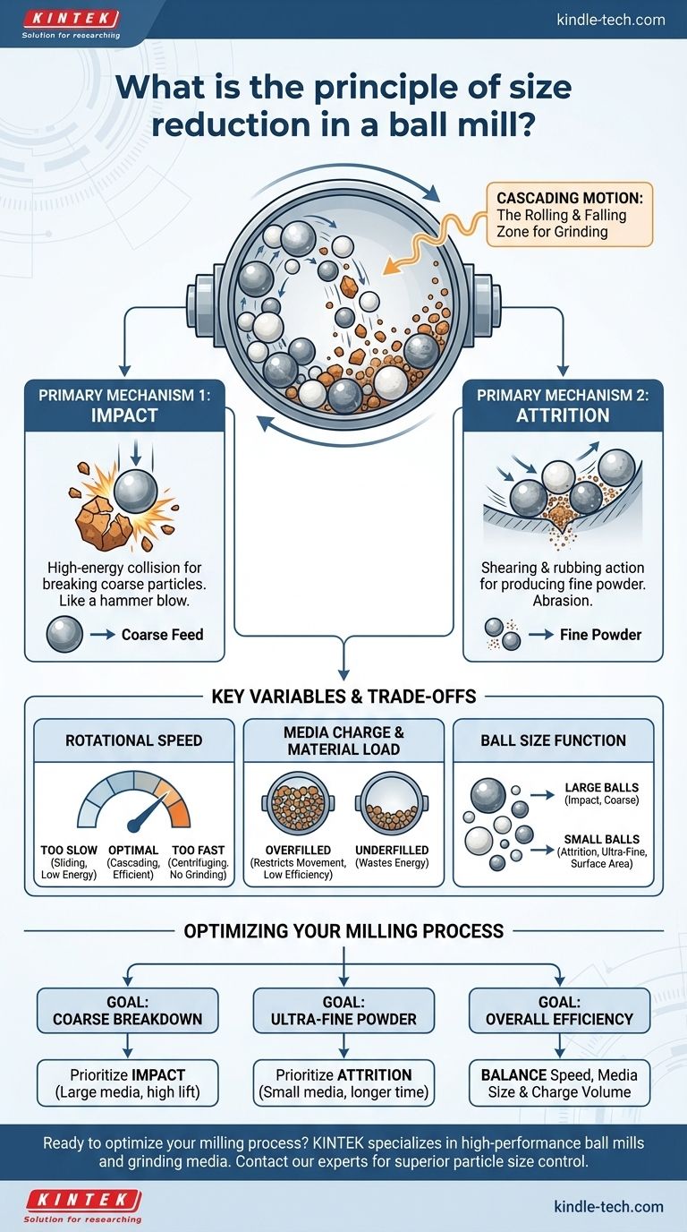 Quel est le principe de la réduction de taille dans un broyeur à boulets ? Maîtrisez l'impact et l'attrition pour un broyage précis Guide Visuel