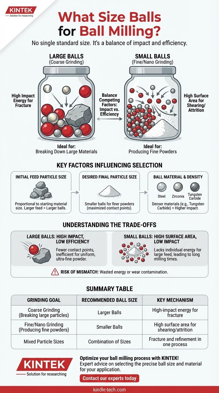 볼 밀링에 어떤 크기의 볼이 사용되나요? 거친 분말 또는 미세 분말을 위한 분쇄 최적화 시각적 가이드