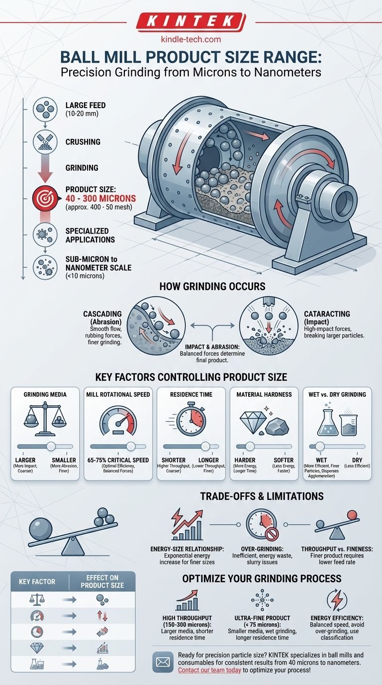 What is the product size range of a ball mill? Achieve 40-300 Microns or Finer Grinding Visual Guide