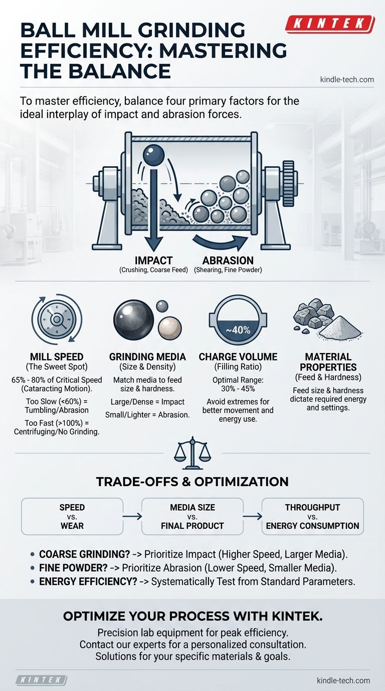 Quels sont les facteurs qui affectent l'efficacité du broyage en broyeur à boulets ? Maîtrisez les variables clés pour des performances optimales Guide Visuel