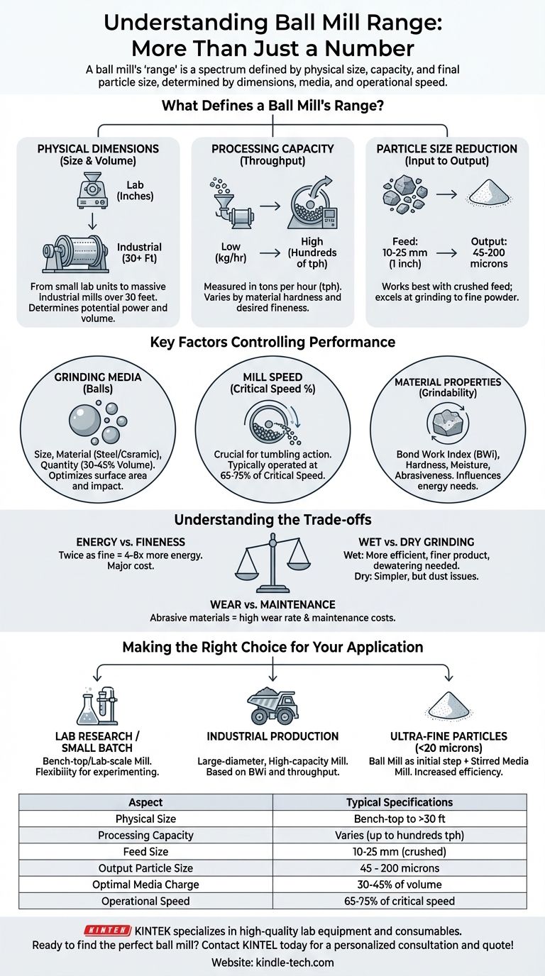 Каков диапазон шаровой мельницы? От лабораторного масштаба до промышленных производственных мощностей Визуальное руководство