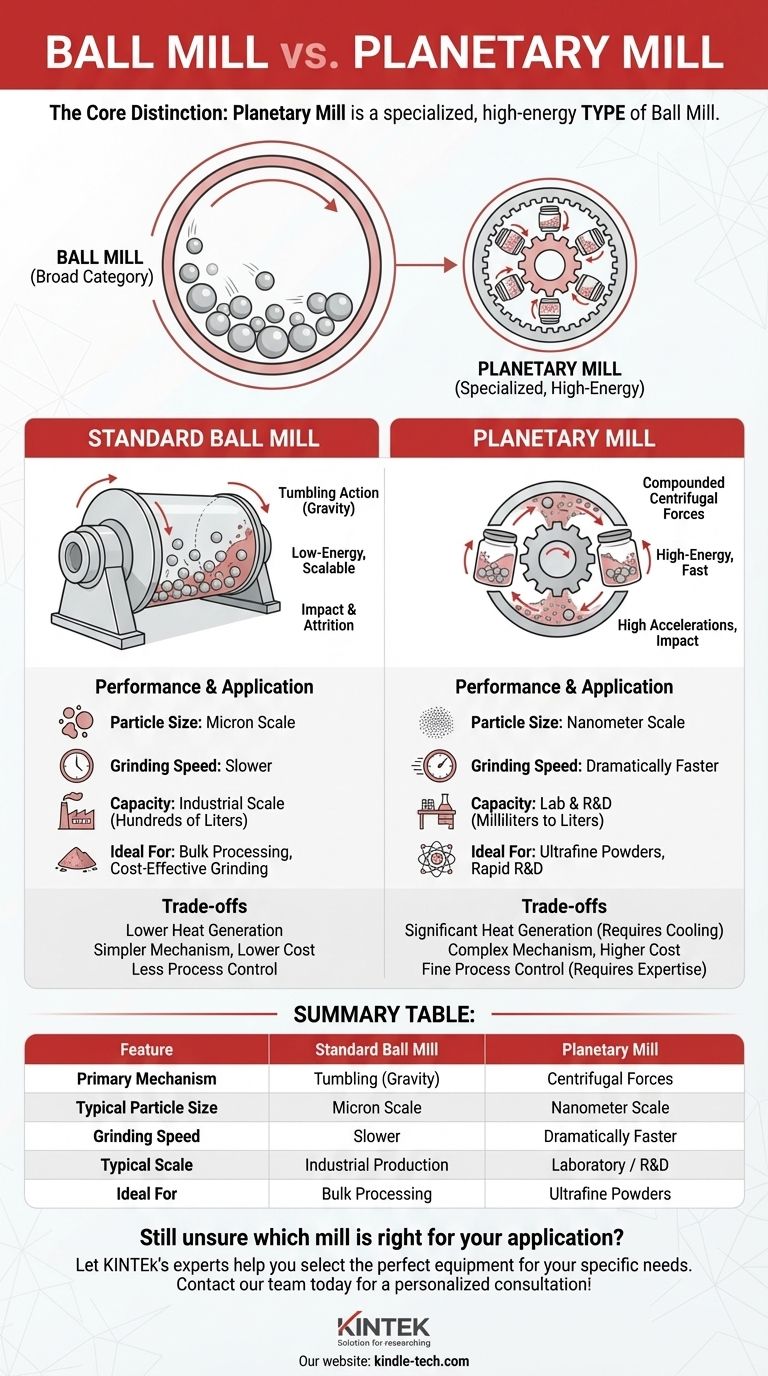 볼 밀과 유성 밀의 차이점은 무엇인가요? 실험실에 적합한 분쇄 도구를 선택하세요 시각적 가이드