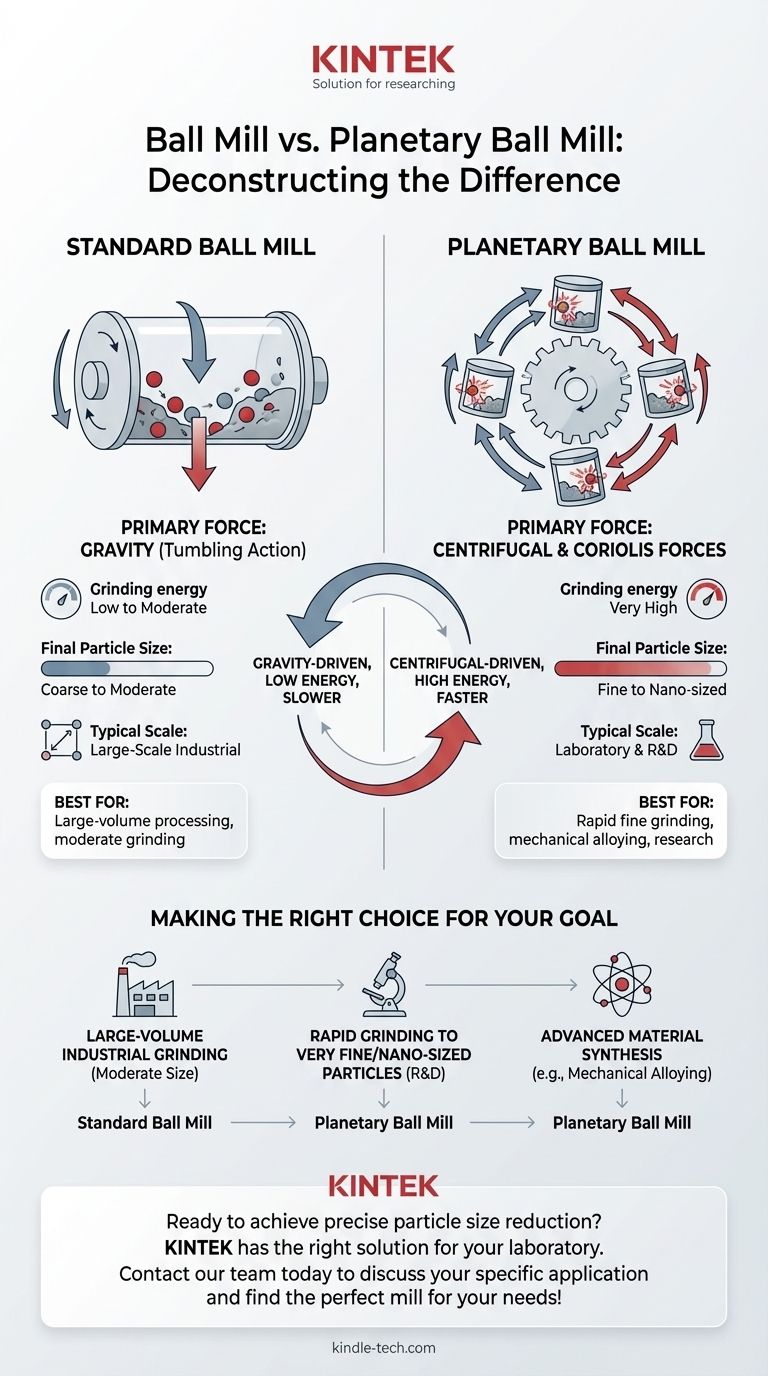 볼 밀과 유성 볼 밀의 차이점은 무엇인가요? 귀하의 연구실에 적합한 분쇄 기술을 찾아보세요 시각적 가이드