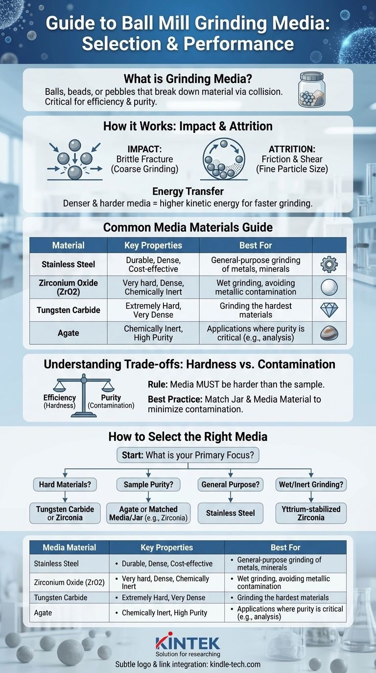 ボールミルにおける粉砕メディアとは何ですか？最適な粉砕と純度のために適切なメディアを選択する ビジュアルガイド