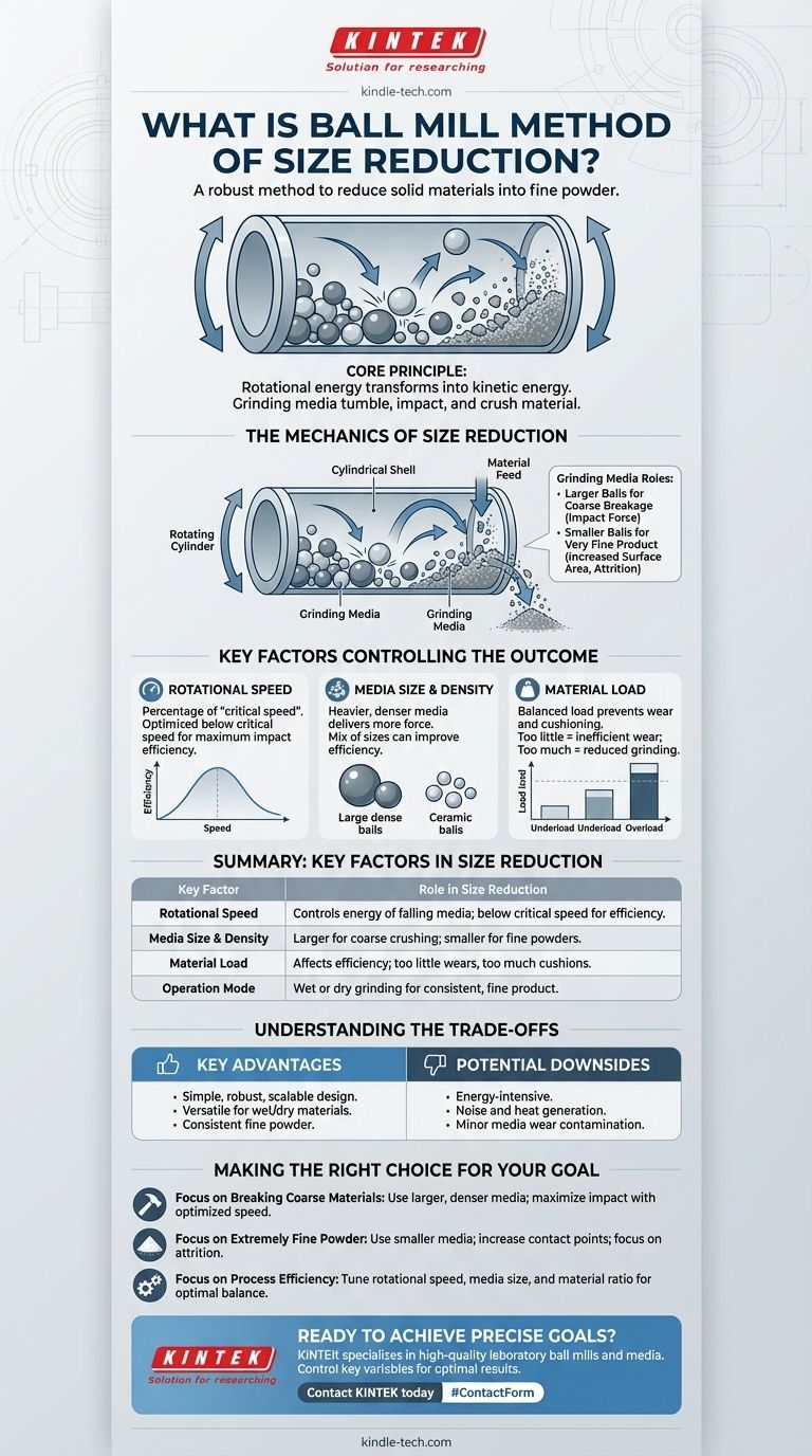 What is ball mill method of size reduction? Achieve Precise Particle Size Control Visual Guide