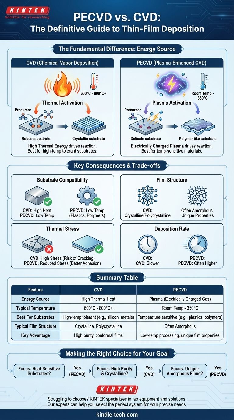 ¿Cuál es la diferencia entre PECVD y CVD? Descubra el método de deposición de película delgada adecuado Guía Visual