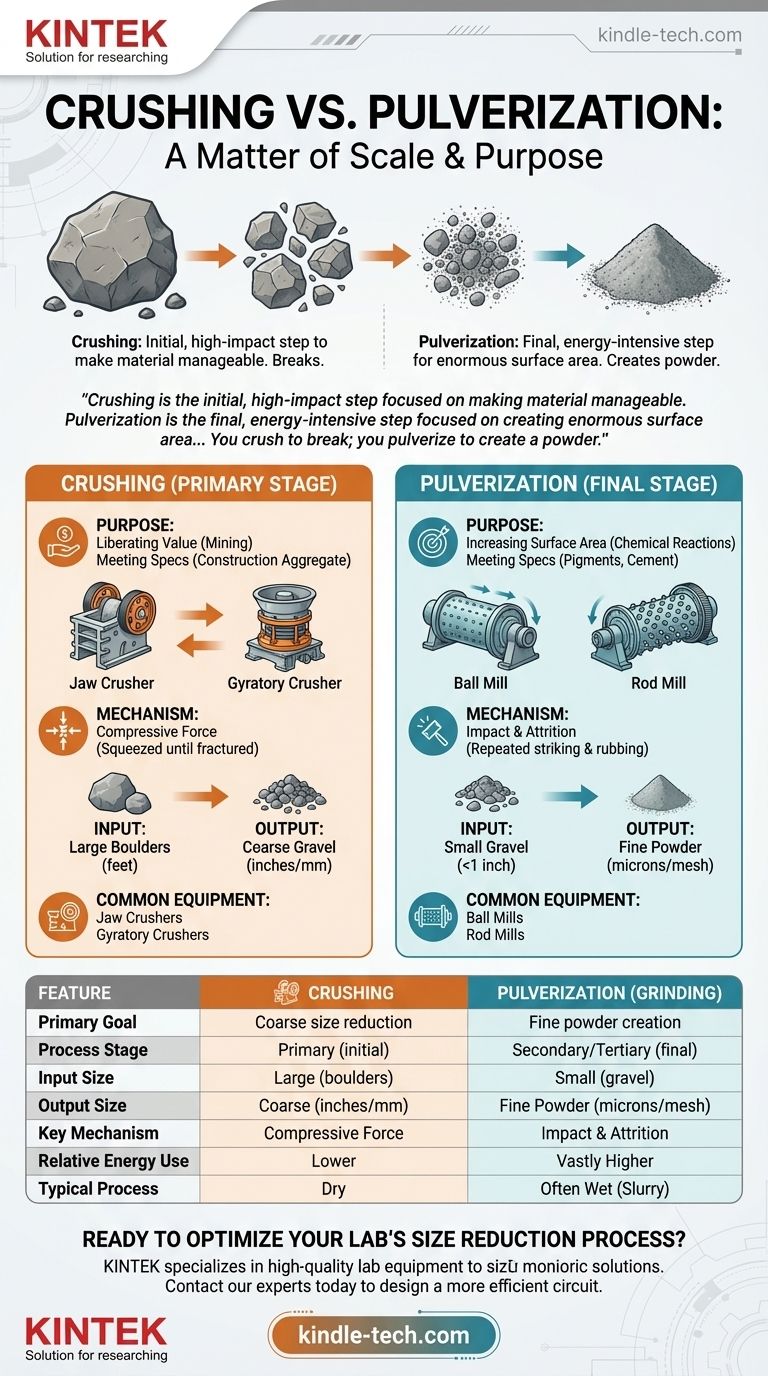 Was ist der Unterschied zwischen Zerkleinern und Pulverisieren? Entwerfen Sie Ihren effizienten Grössenreduzierungskreislauf Visuelle Anleitung