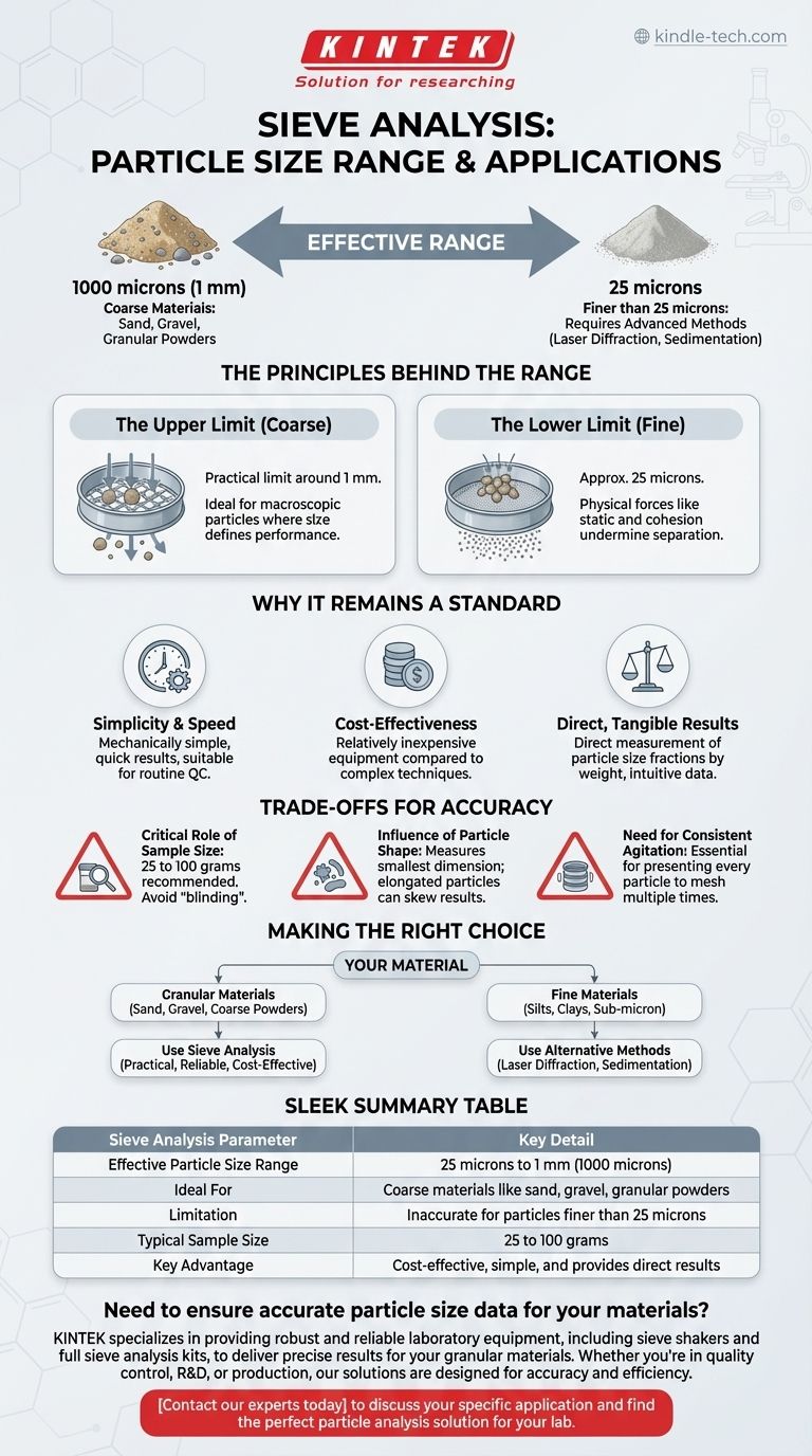 ما هو نطاق حجم الجسيمات الذي ينطبق عليه تحليل المناخل؟ إتقان المعيار من 25 ميكرون إلى 1 ملم دليل مرئي