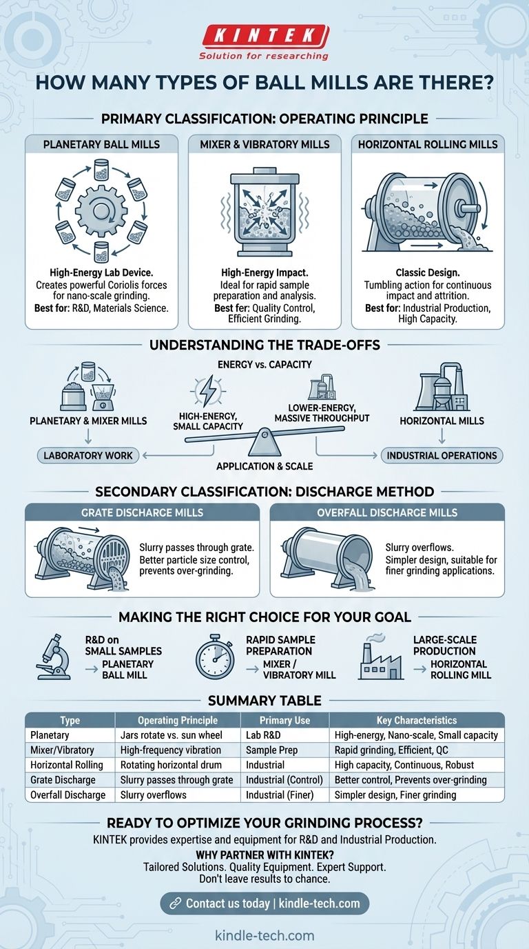 Сколько существует типов шаровых мельниц? Выберите подходящую мельницу для вашей лаборатории или промышленности Визуальное руководство