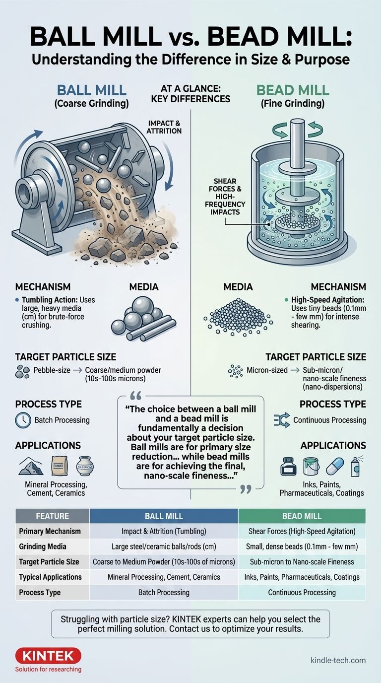 Quelle est la différence entre un broyeur à boulets et un broyeur à billes ? Choisissez le bon broyeur pour votre objectif de taille de particules Guide Visuel