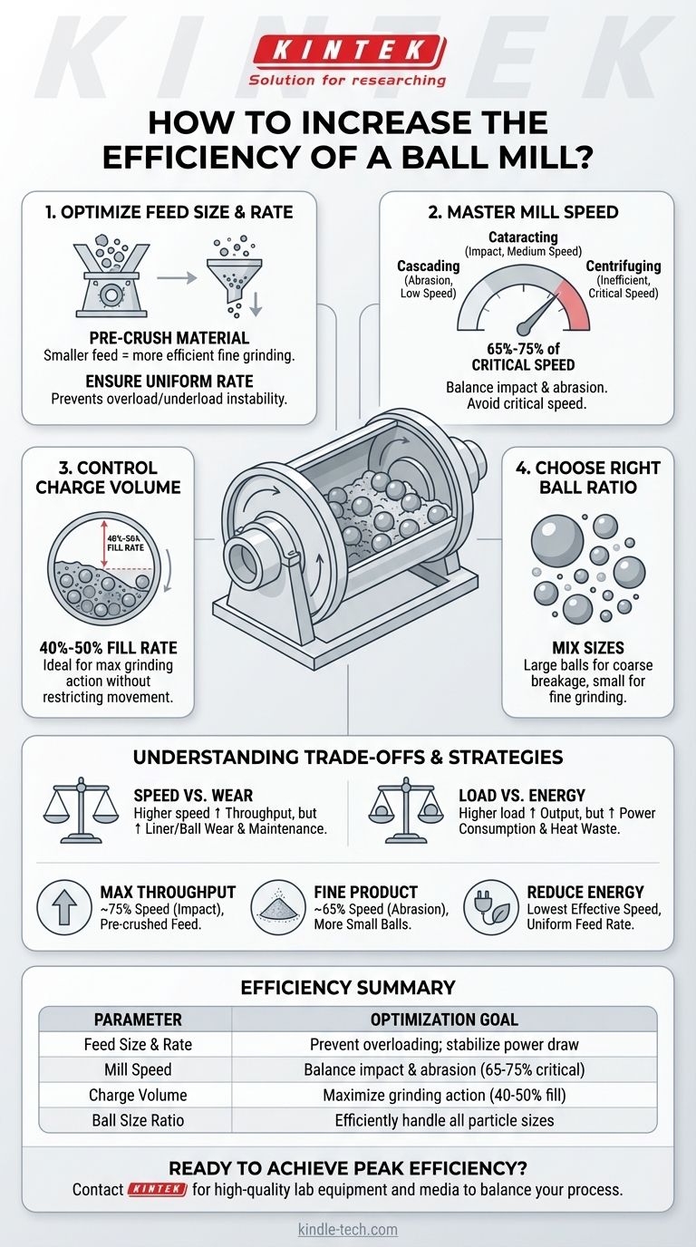 Comment augmenter l'efficacité d'un broyeur à boulets ? Optimiser la vitesse, l'alimentation et les médias de broyage pour des performances maximales Guide Visuel