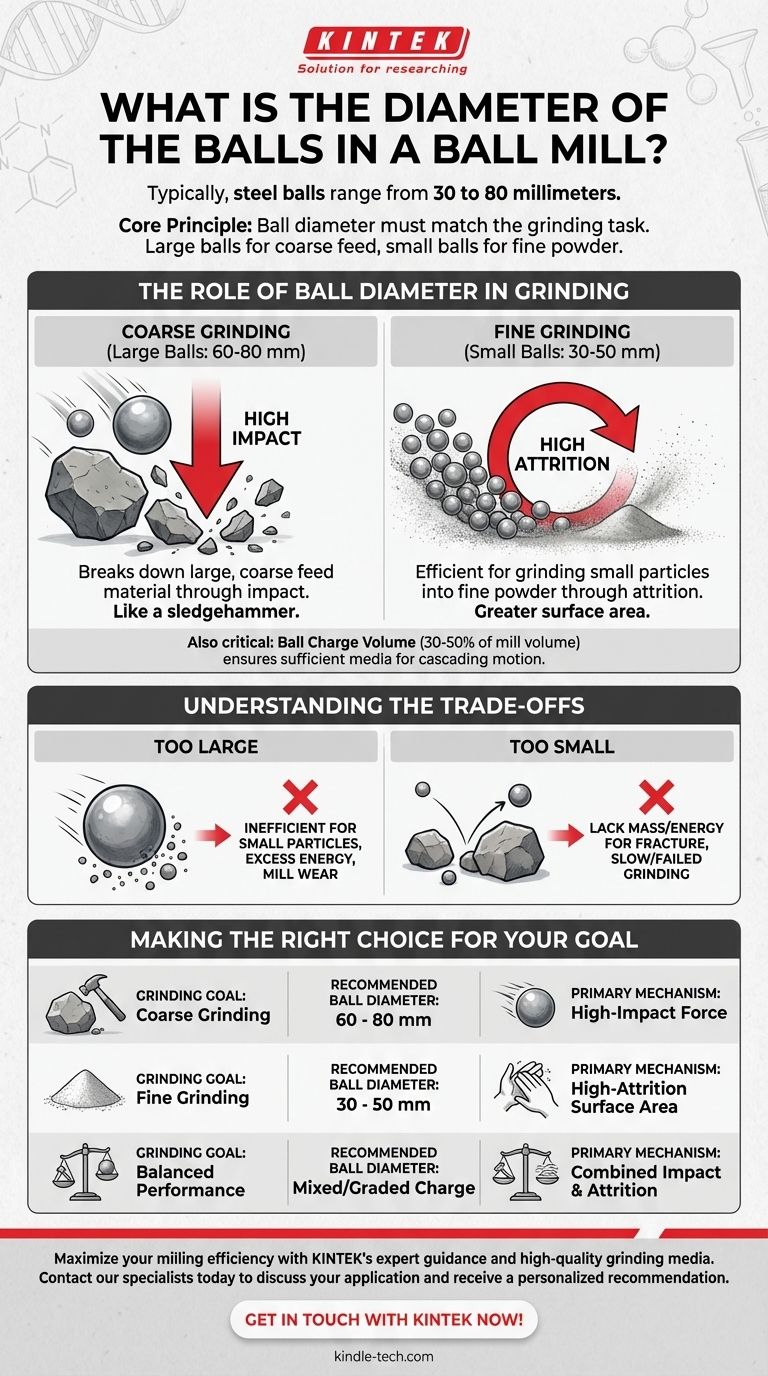 ما هو قطر الكرات في مطحنة الكرات؟ حسّن كفاءة الطحن لديك باختيار الحجم المناسب دليل مرئي