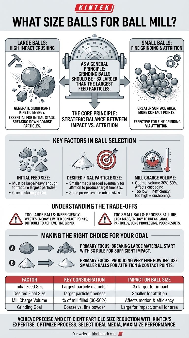 Quelle taille de billes pour un broyeur à boulets ? Optimisez votre efficacité de broyage avec le bon média Guide Visuel