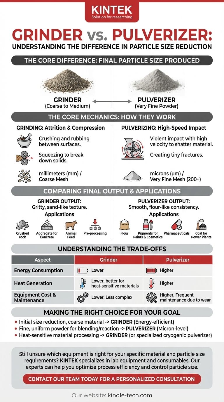 ما هو الفرق بين المطحنة والمُفتتة؟ دليل لحجم الجسيمات والكفاءة دليل مرئي
