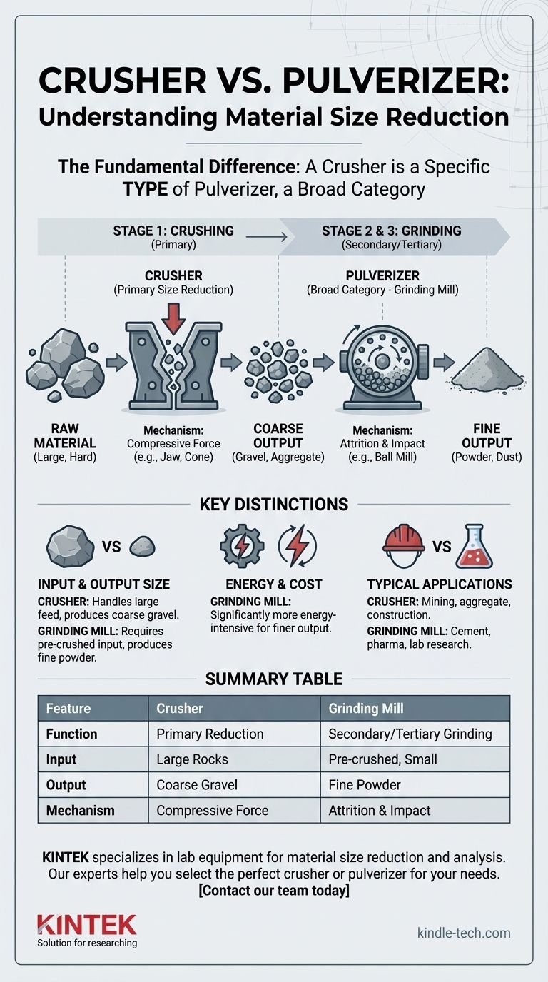 破碎机和粉碎机有什么区别？材料尺寸减小阶段指南 图解指南