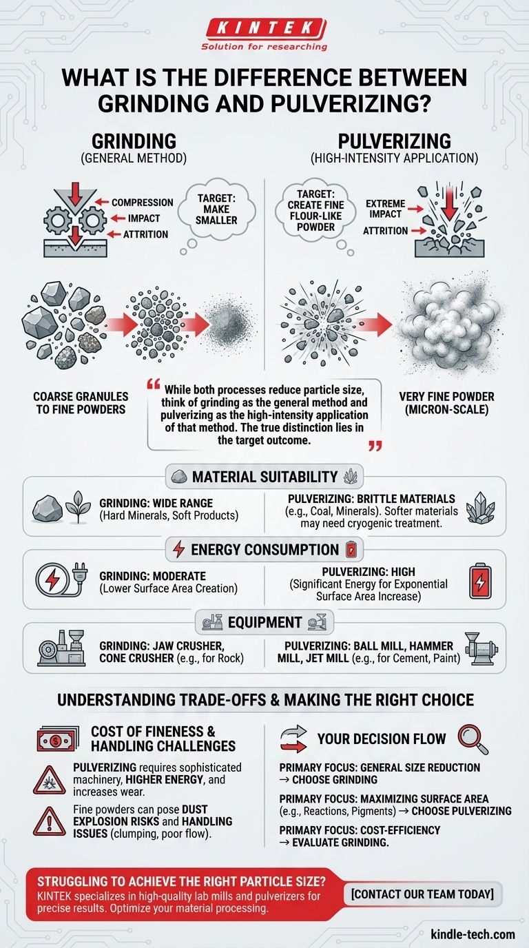 분쇄(Grinding)와 미분쇄(Pulverizing)의 차이점은 무엇일까요? 귀하의 응용 분야에 맞는 완벽한 입자 크기 달성 시각적 가이드