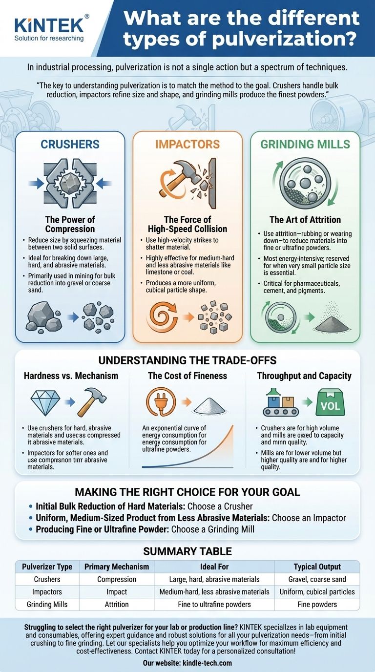 분쇄의 종류는 무엇이며, 재료와 목표에 맞는 방법을 선택하는 방법은 무엇입니까? 시각적 가이드