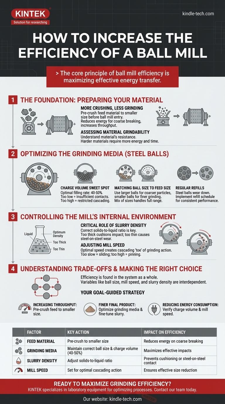 كيف يمكنك زيادة كفاءة مطحنة الكرات؟ قم بتحسين عملية الطحن لديك لتحقيق أقصى إنتاجية دليل مرئي