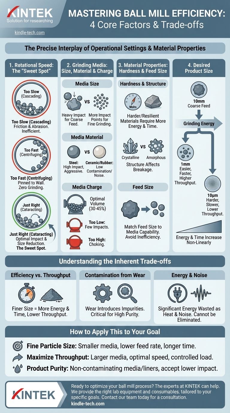 ¿Qué afecta la eficiencia de un molino de bolas? Optimice la velocidad de molienda, los medios y el material para un rendimiento máximo Guía Visual