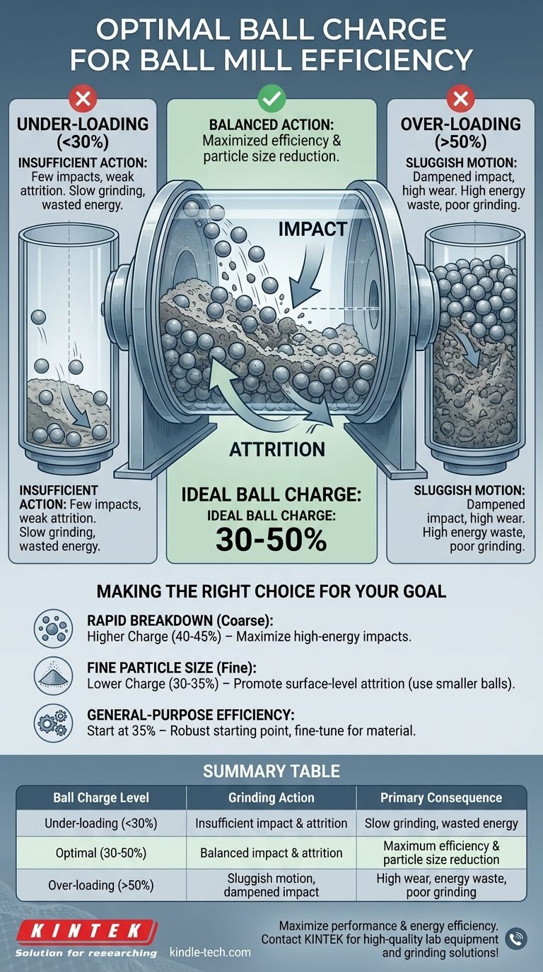 Wie viele Kugeln sollten für den Betrieb in eine Kugelmühle geladen werden? Erzielen Sie höchste Mahleffizienz Visuelle Anleitung