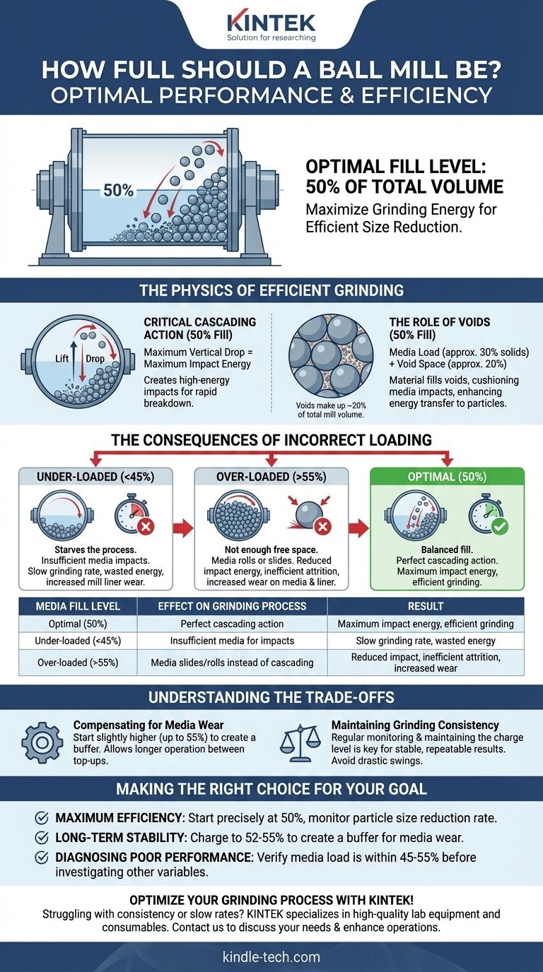 Quanto pieno dovrebbe essere un mulino a sfere? Raggiungere l'efficienza di macinazione di picco con la regola del 50% Guida Visiva