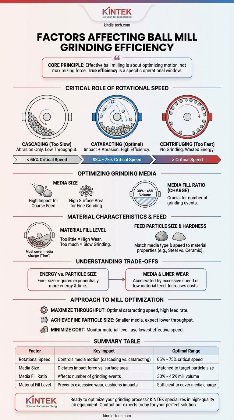 ボールミル粉砕に影響を与える要因は何ですか？速度、メディア、材料を最適化して最高の効率を実現 ビジュアルガイド