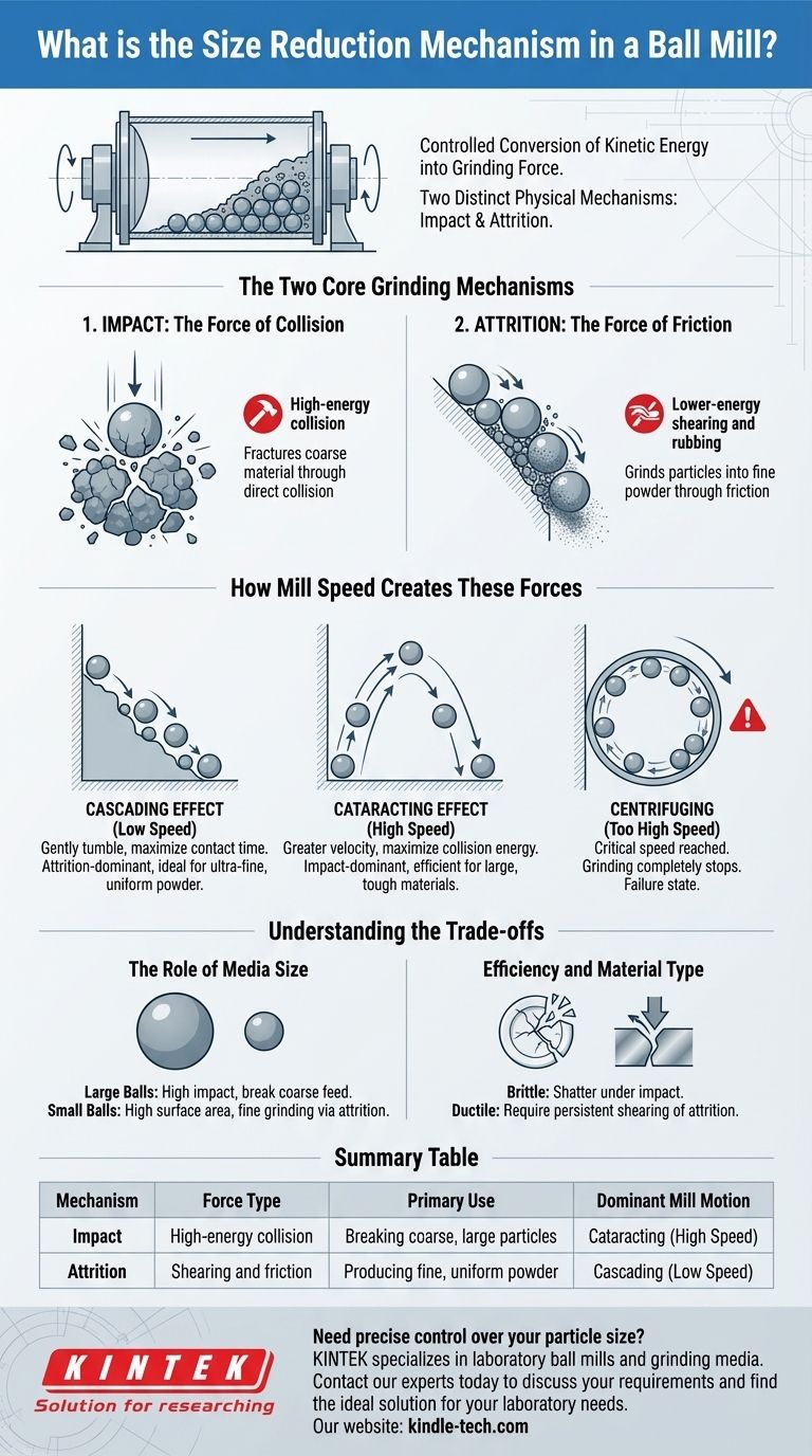 球磨机中的尺寸减小机制是什么？掌握冲击与磨耗以实现精确研磨 图解指南