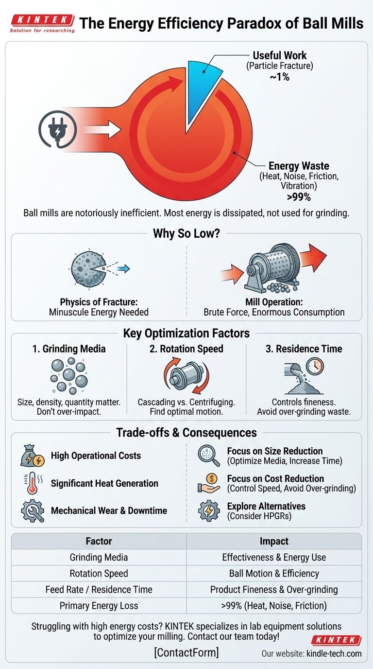 球磨机的能源效率是多少？关于研磨过程中能源浪费的惊人真相 图解指南