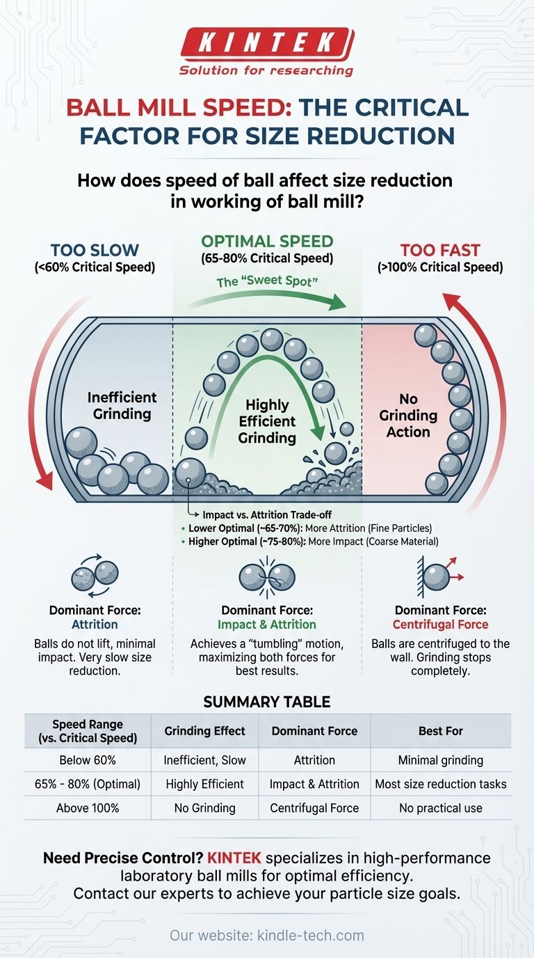 Comment la vitesse des billes affecte-t-elle la réduction de taille dans le fonctionnement d'un broyeur à boulets ? Optimiser pour une efficacité maximale Guide Visuel