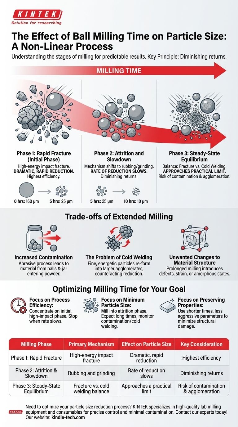 Как время шарового измельчения влияет на размер частиц? Достижение точного контроля размера частиц Визуальное руководство