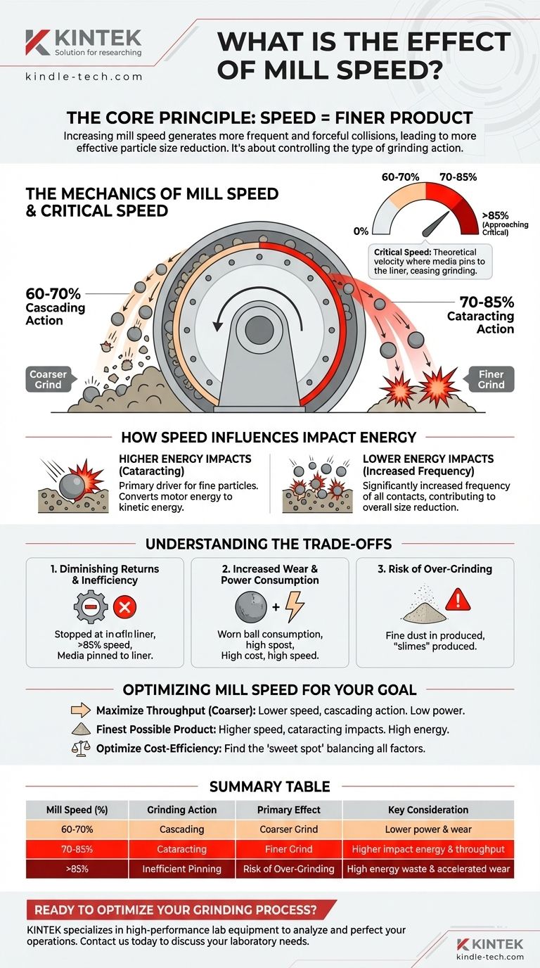 Qual è l'effetto della velocità del mulino? Padroneggiare l'efficienza di macinazione e il controllo della dimensione delle particelle Guida Visiva
