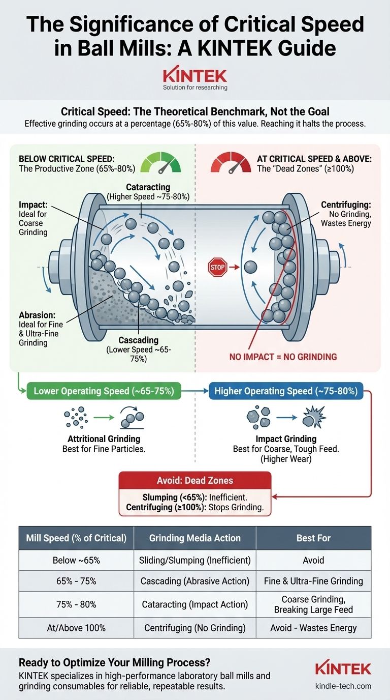¿Cuál es la importancia de la velocidad crítica de un molino de bolas? Domine su eficiencia de molienda Guía Visual