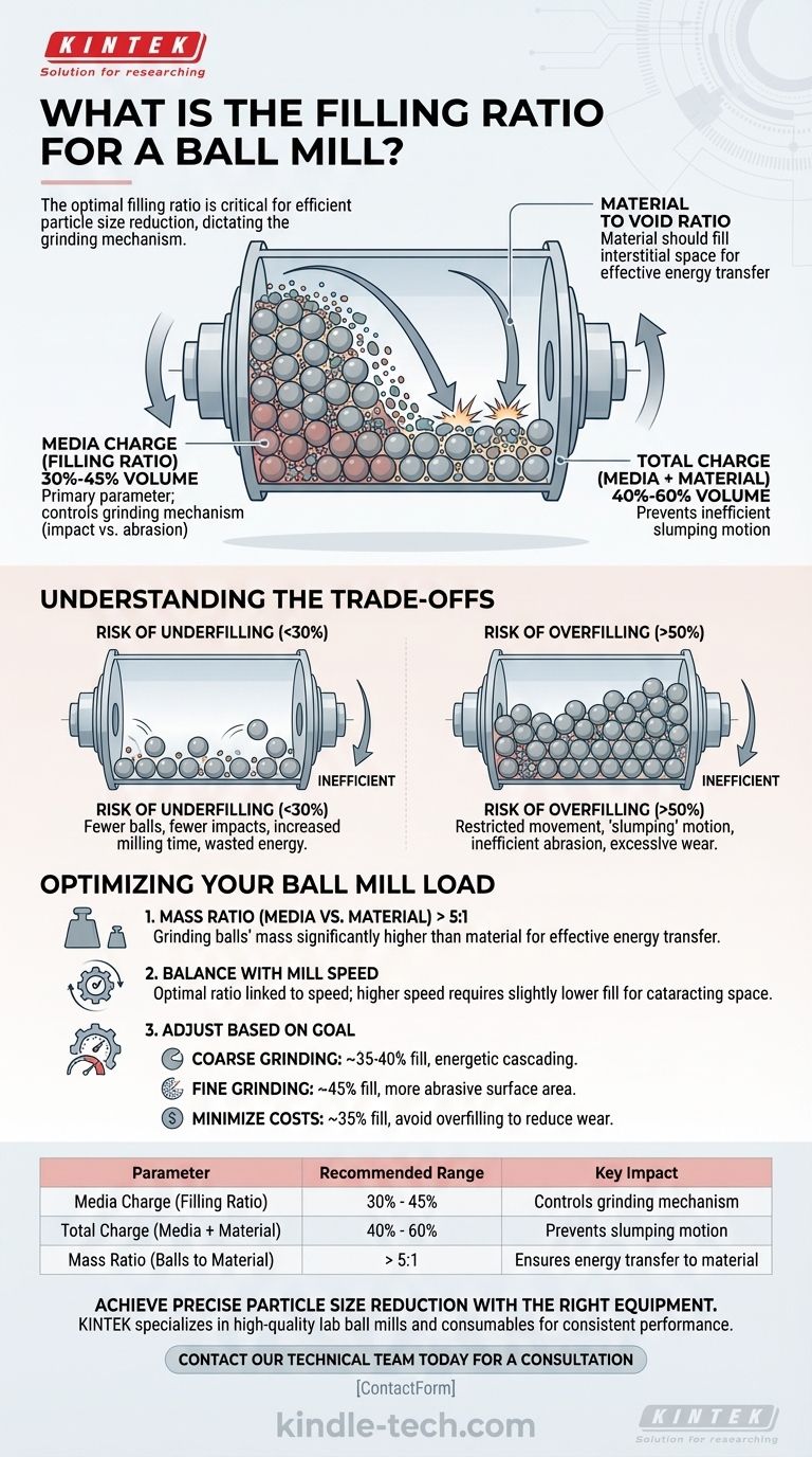 ボールミルにおける充填率は？粉砕効率と粒度を最適化する ビジュアルガイド