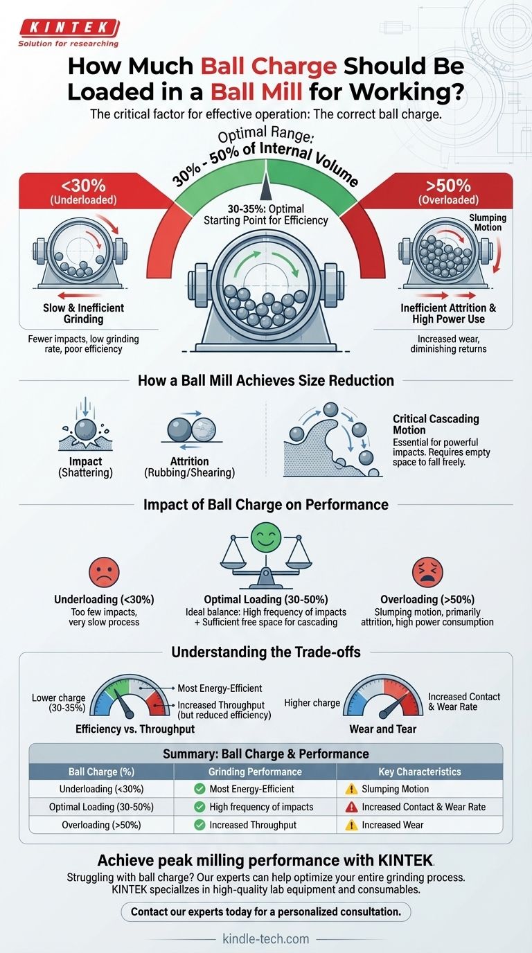 ¿Cuántas bolas deben cargarse en un molino de bolas para su funcionamiento? Optimice la molienda con la carga de bolas correcta Guía Visual