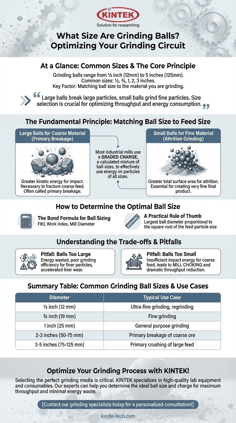 Qual o tamanho das esferas de moagem? Otimize o seu circuito de moagem para máxima eficiência Guia Visual
