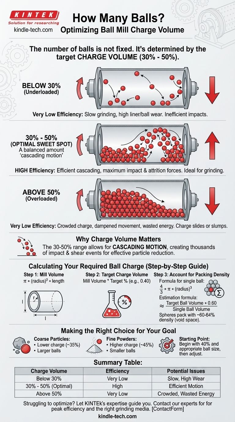 كم عدد الكرات المطلوبة لطاحونة كروية؟ حسّن الطحن بحجم الشحنة الصحيح. دليل مرئي