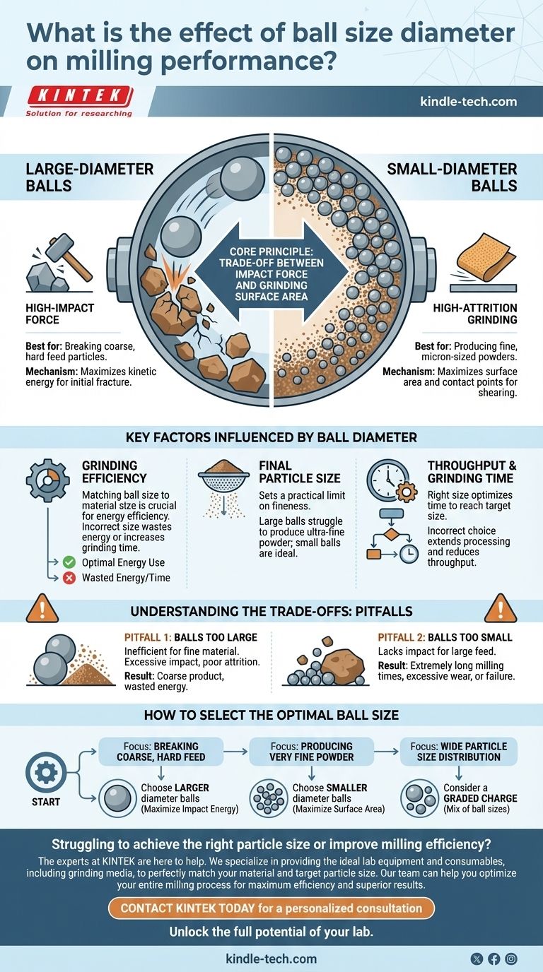 볼 크기 직경이 밀링 성능에 미치는 영향은 무엇입니까? 분쇄 효율 및 입자 크기 제어 극대화 시각적 가이드