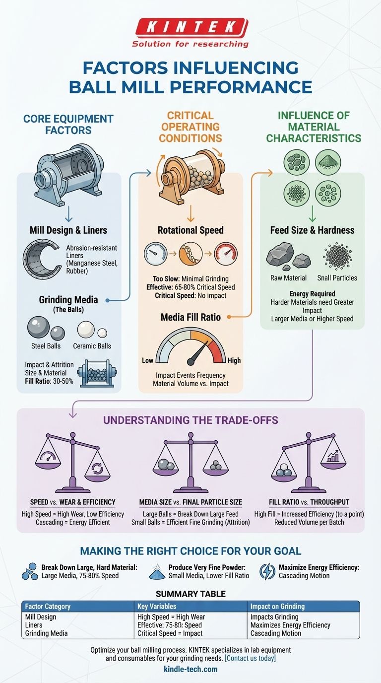 Quels sont les facteurs d'un broyeur à boulets ? Optimiser l'efficacité de broyage et la taille des particules Guide Visuel