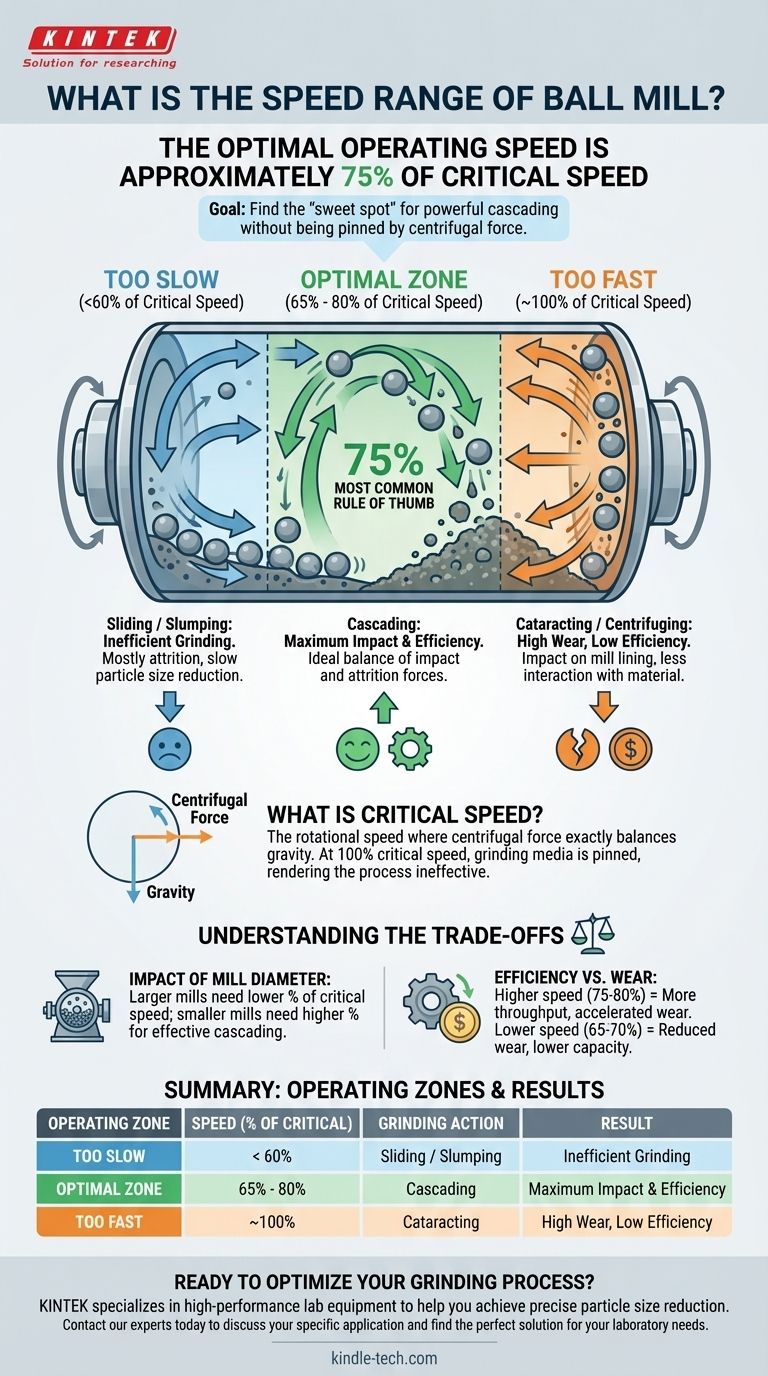 球磨机的速度范围是多少？找到您的最佳研磨效率 图解指南