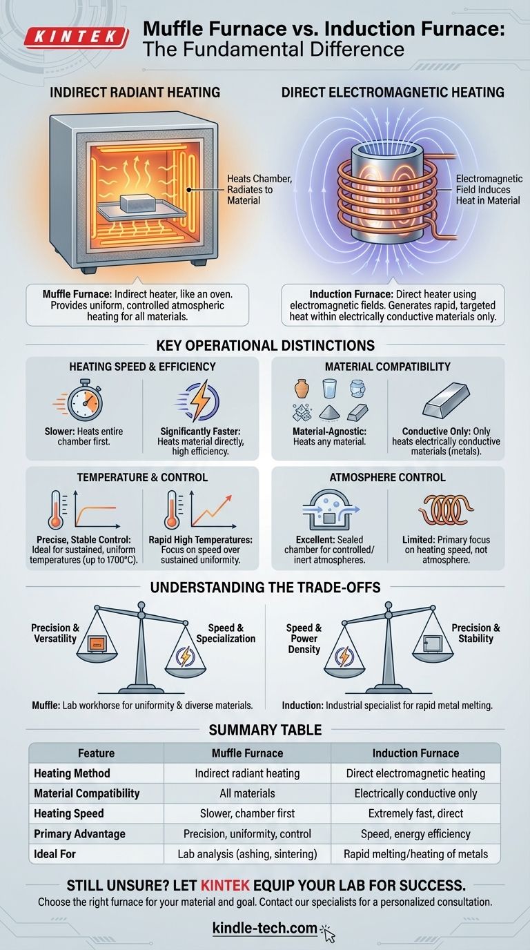 マッフル炉と誘導炉の違いは何ですか？研究室に最適な熱源の選び方 ビジュアルガイド