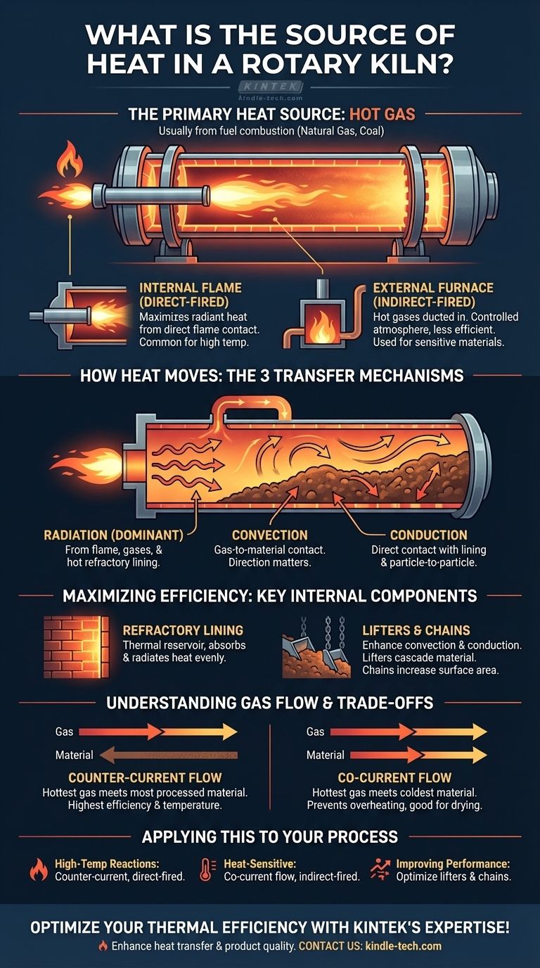Was ist die Wärmequelle in einem Drehrohrofen? Die Geheimnisse der effizienten thermischen Verarbeitung lüften Visuelle Anleitung