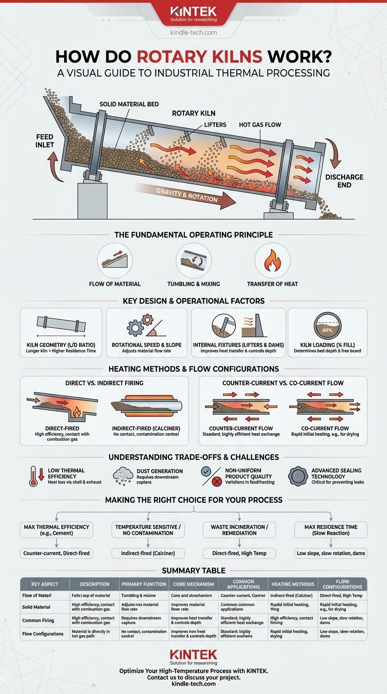 How do rotary kilns work? A Guide to Industrial Heating & Material Processing Visual Guide
